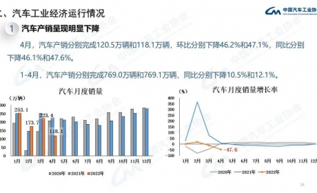 4月汽车产销近腰斩 自主+新能源撑起半边天