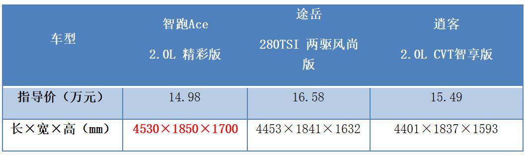 聚焦Z世代 起亚智跑Ace、逍客、途岳谁能破解选车“内卷”困局？