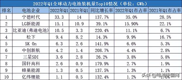 Q1全球动力电池装机量排行：比亚迪超过松下，蜂巢能源站稳前10