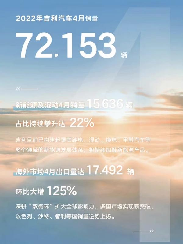 吉利公布4月销量，“中国星”系列持续发力，新能源车占比超20%？