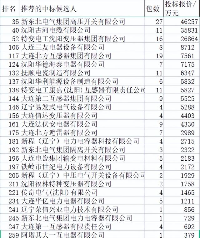 辽宁实力强：国网变电445亿全国第8辽宁配网关键物资占23.3%