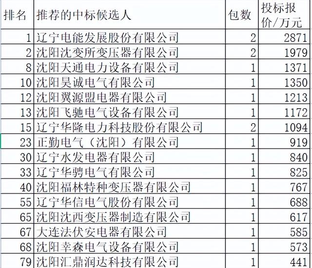 辽宁实力强：国网变电445亿全国第8辽宁配网关键物资占23.3%