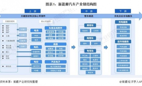 【干货】新能源汽车产业链全景梳理及重点区域分析