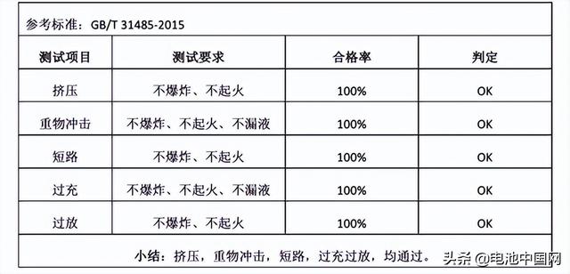 福建猛狮成功开发出290Wh/kg圆柱18650电池