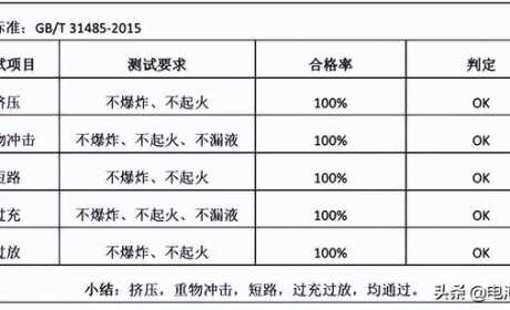 福建猛狮成功开发出290Wh/kg圆柱18650电池