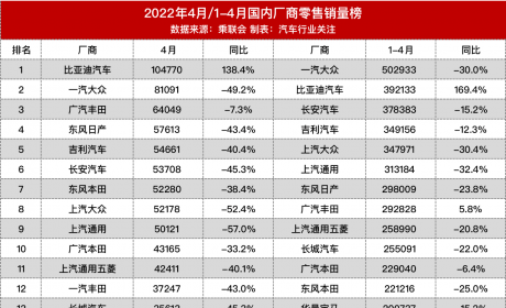 跌麻了！比亚迪首超一汽大众夺冠