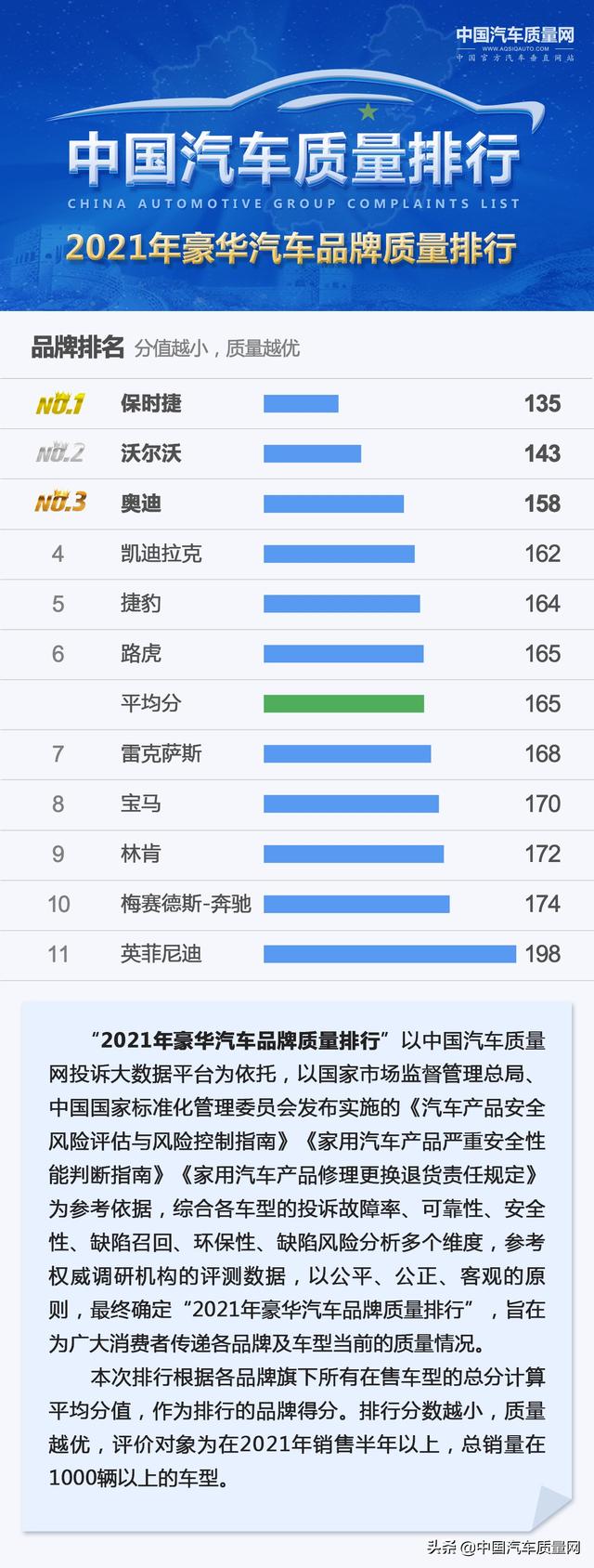 “2021年豪华汽车品牌质量排行”正式发布