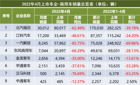 商用车市场哀鸿遍野，4月销量不只是腰斩