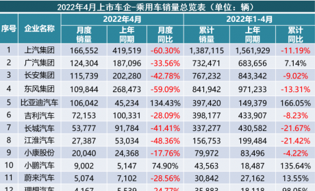 4月车市销量“降”声一片，唯这家车企逆市暴涨