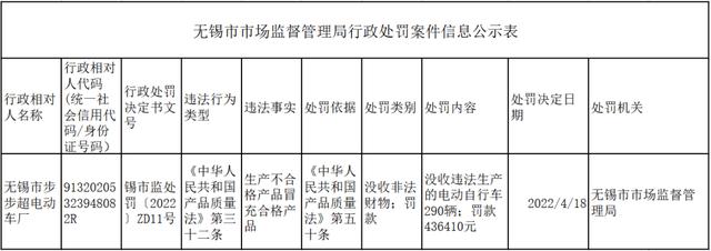 警示！无锡有厂家被罚43万多元，290辆电动车被没收