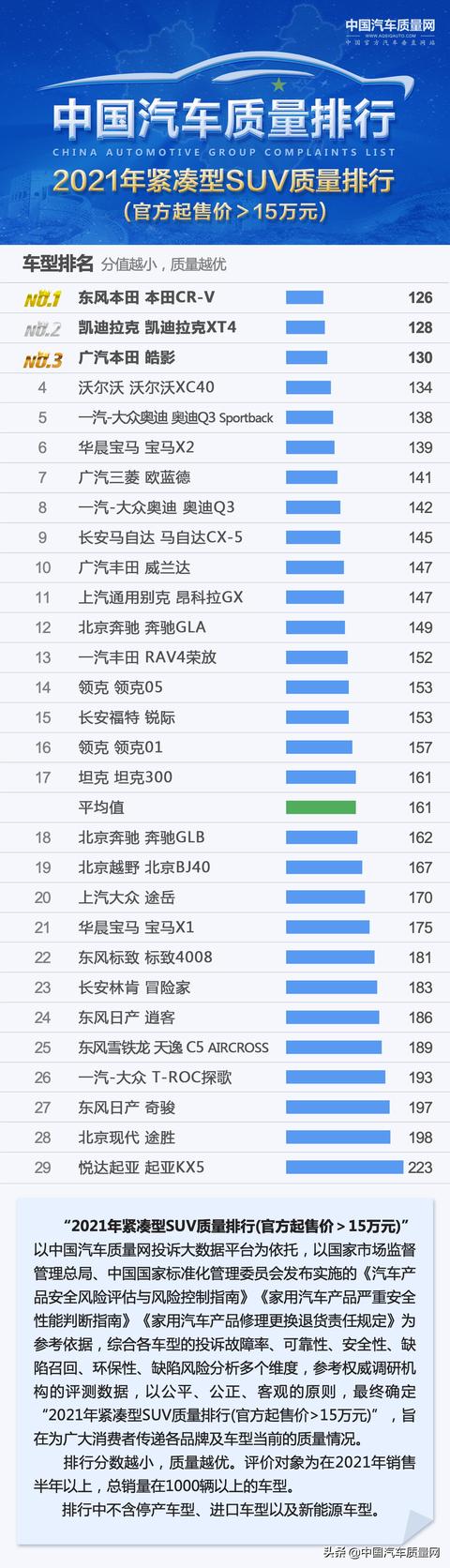 “2021年紧凑型SUV质量排行（官方起售价>15万元）”正式发布