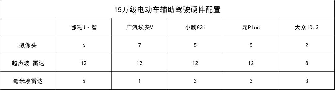 15万智能电动车，哪吒U·智PK小鹏G3i，哪款更胜一筹？