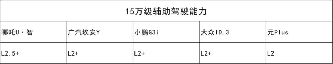 15万智能电动车，哪吒U·智PK小鹏G3i，哪款更胜一筹？