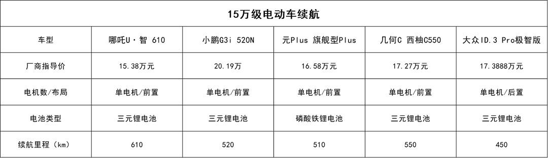 15万智能电动车，哪吒U·智PK小鹏G3i，哪款更胜一筹？