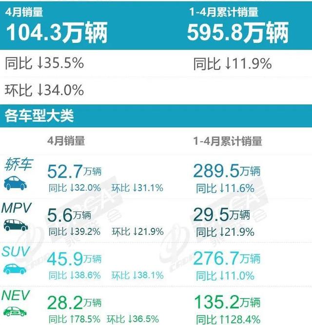 豪华品牌4月销量出炉！路虎跌至谷底，奔驰同比销量近乎“腰斩”