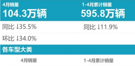 4月轿车销量TOP榜：除了比亚迪全面下跌，仅三款车型破2万销量 ...