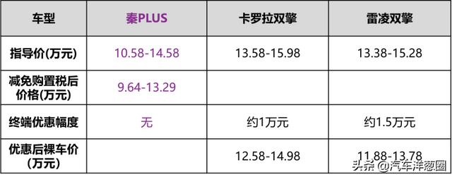 10多万买卡罗拉很香？对比比亚迪秦PLUS后，买谁心里有底了