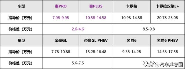 10多万买卡罗拉很香？对比比亚迪秦PLUS后，买谁心里有底了