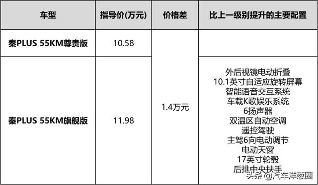 10多万买卡罗拉很香？对比比亚迪秦PLUS后，买谁心里有底了