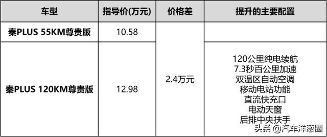 10多万买卡罗拉很香？对比比亚迪秦PLUS后，买谁心里有底了