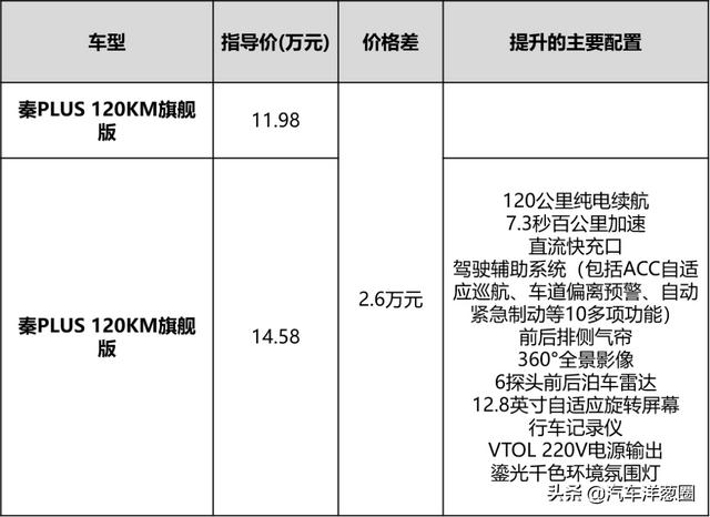 10多万买卡罗拉很香？对比比亚迪秦PLUS后，买谁心里有底了