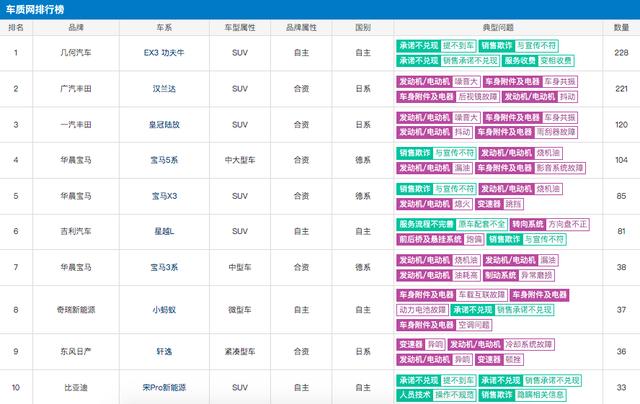 4月汽车投诉一览，Top10宝马占3席，合资汽车投诉成重灾区