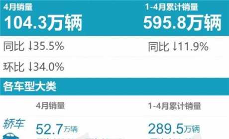 4月车型销量榜：哈弗H6再次败北，汉成中高级车冠军