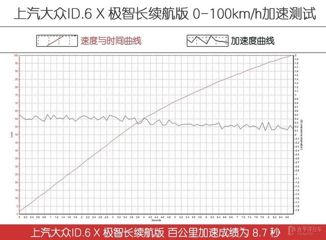 中大型纯电SUV价值标杆 测试上汽大众ID.6 X