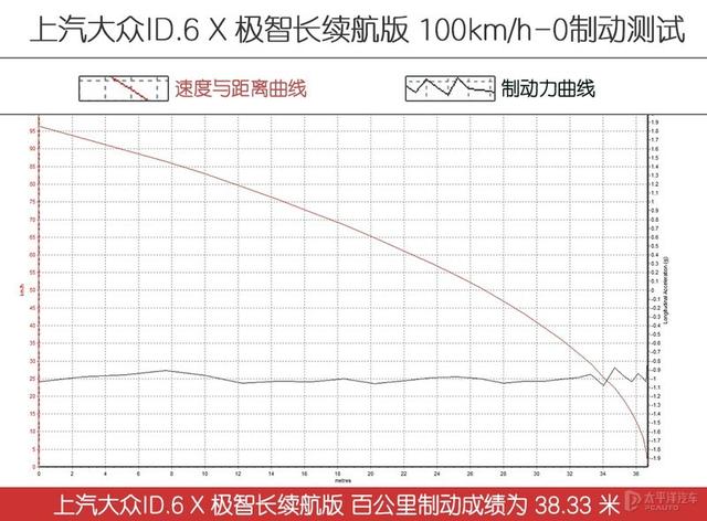 中大型纯电SUV价值标杆 测试上汽大众ID.6 X