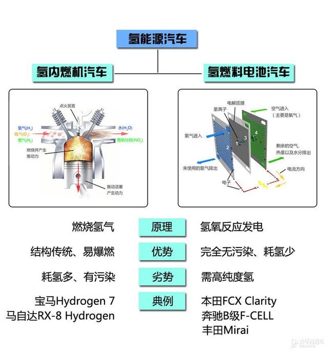 这么容易就续航1000km，氢燃料电池到底是如何开挂的？