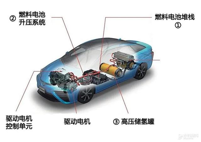 这么容易就续航1000km，氢燃料电池到底是如何开挂的？