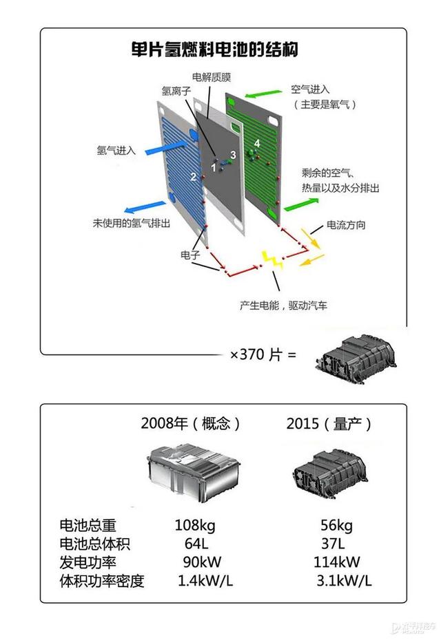 这么容易就续航1000km，氢燃料电池到底是如何开挂的？