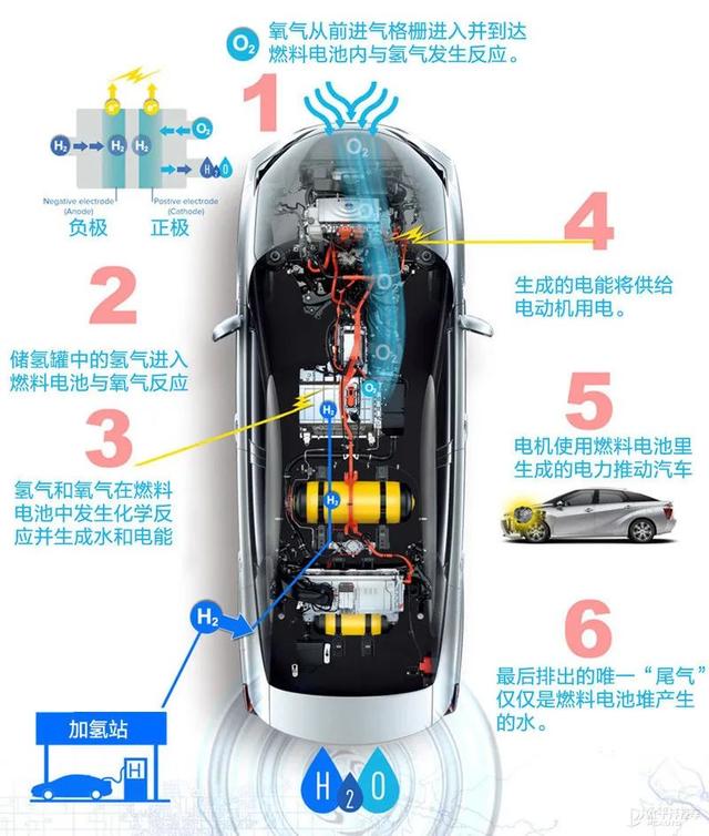 这么容易就续航1000km，氢燃料电池到底是如何开挂的？