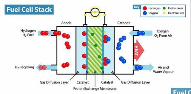 这么容易就续航1000km，氢燃料电池到底是如何开挂的？