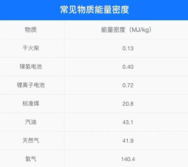 这么容易就续航1000km，氢燃料电池到底是如何开挂的？