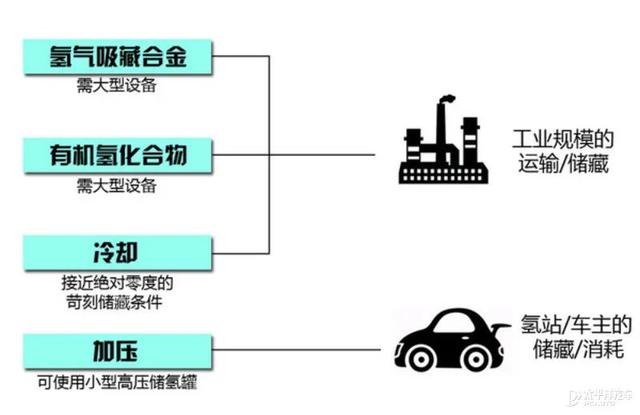 这么容易就续航1000km，氢燃料电池到底是如何开挂的？