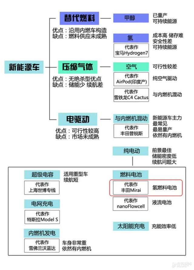 这么容易就续航1000km，氢燃料电池到底是如何开挂的？