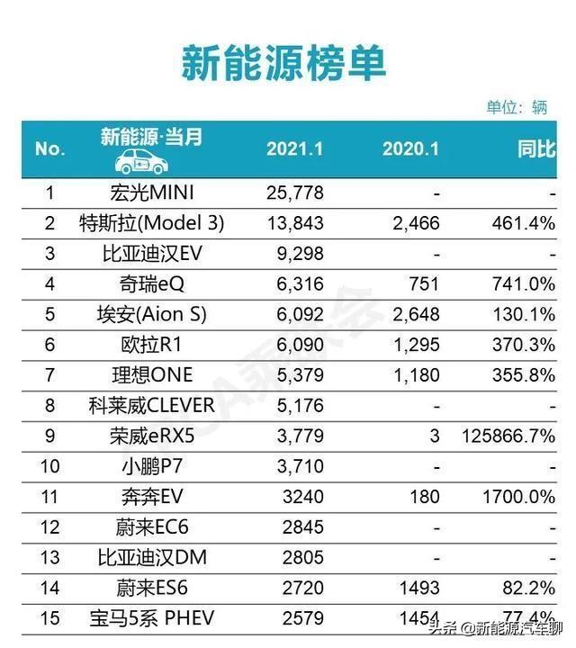 1月新能源汽车销量排名，两头高中间低，主流车型何时能破冰？