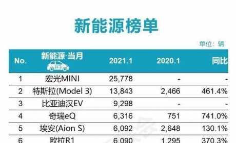 1月新能源汽车销量排名，两头高中间低，主流车型何时能破冰？