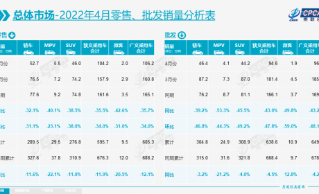 乘联会：4月乘用车市场零售104.2万辆，同比下降35.5%，环比下降34.0% ...