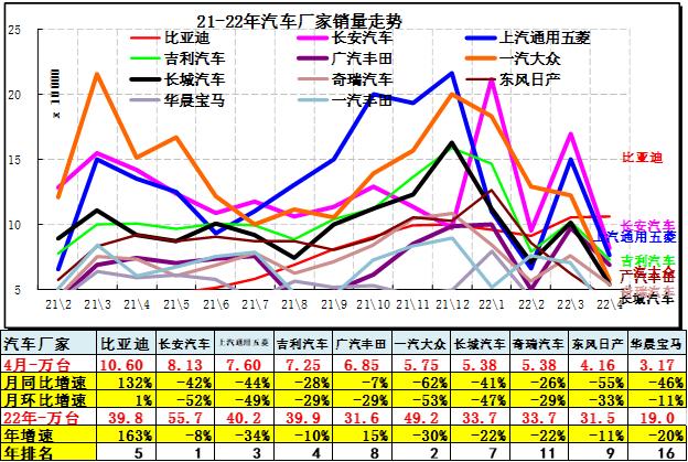 4月汽车细分市场走势和厂家竞争表现分析