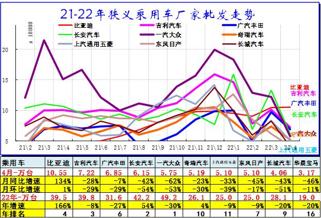 4月汽车细分市场走势和厂家竞争表现分析