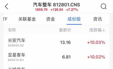 汽车股涨疯了？板块指数创近1个月新高，汽车界究竟发生了什么