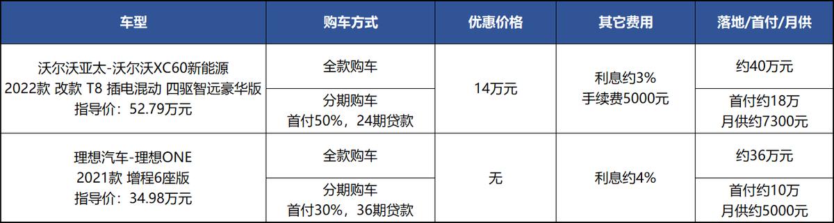 预算40万着急上绿牌，理想得等车，多掏4万买沃尔沃值吗?