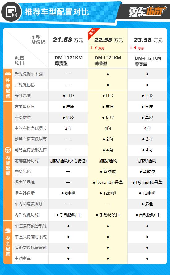 推荐两款尊荣型 新款比亚迪汉购车指南