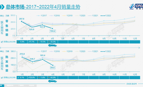 面对油价上涨加汽车销量暴跌，我算了笔账：开车真没打车 ... ...