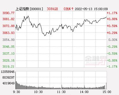 收评：A股三大指数震荡收涨沪指涨近1%，地产股掀涨停潮，汽车行业大涨