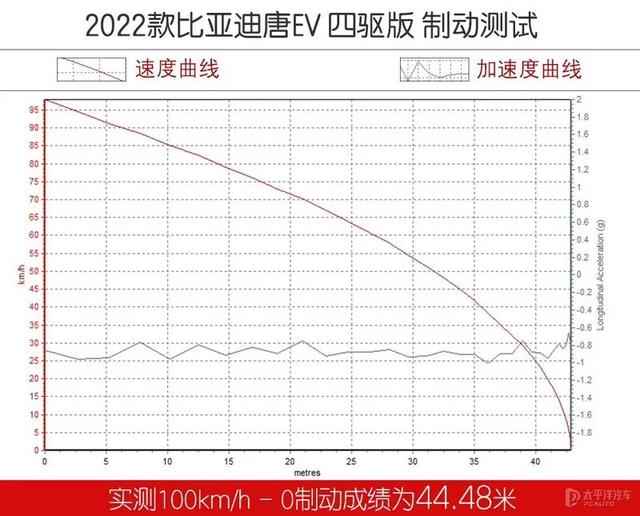 一脚地板电会头晕！实测2022款唐EV，性能和续航成绩来了