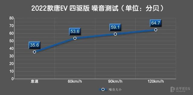 一脚地板电会头晕！实测2022款唐EV，性能和续航成绩来了