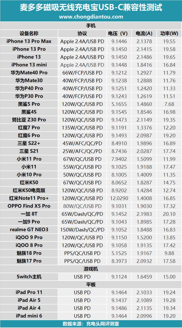 能带出门的MagSafe充电站，麦多多磁吸无线充电宝评测